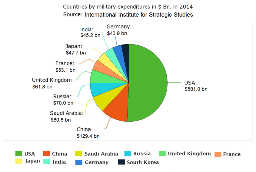 ourworldindata_top_ten_military_expenditures_in_us_bn._in_2014_according_to_the_international_institute_for_strategic_studies.png